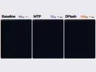 DFlash 让 Qwen3.6 27B 速度提升 2.2 倍，且质量无损