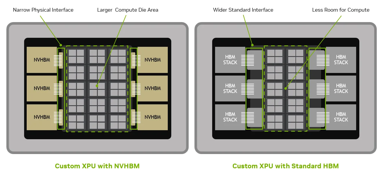 并排对比图:采用 NVHBM 的 NVIDIA NVLink Fusion XPU 与采用标准 HBM 的定制 XPU。NVHBM 更窄的接口为中心裸片区域留出更多空间用于 XPU 功能。