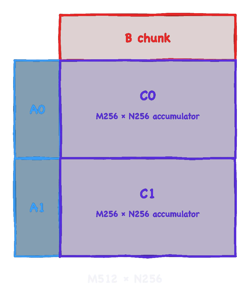 2x1 tiling 布局图:两个 M-tile(A0、A1)共享一个 B chunk,以产生 512x256 的累加器区域。