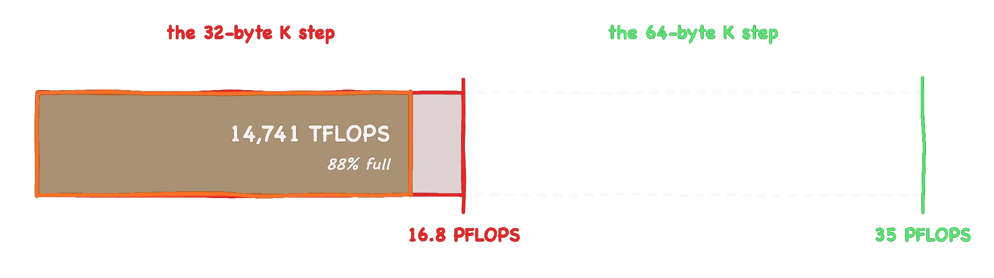 图表显示 32 字节 K 步长 kernel 达到 14,741 TFLOPS,即其 16.8 PFLOPS 上限的 88%,对比 35 PFLOPS 的 64 字节上限。