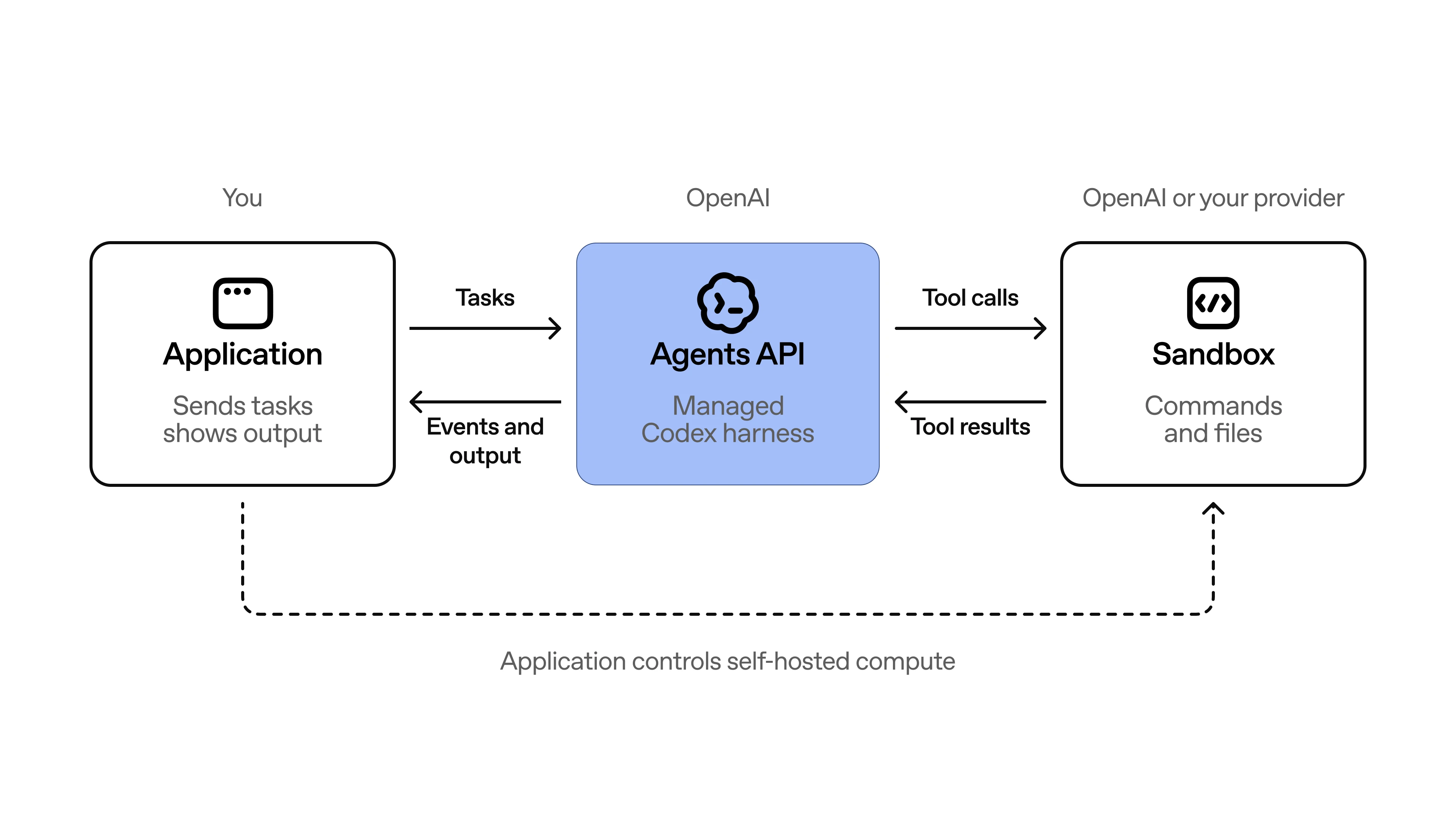 一个应用程序向 Agents API 发送任务并接收事件和输出。Agents API 运行托管的 Codex 执行框架,向沙箱发送工具调用并接收工具结果。应用程序控制自托管计算。