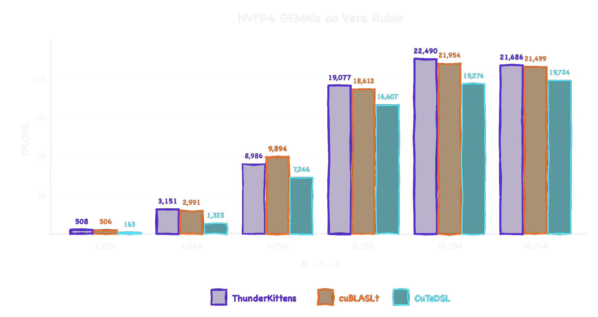 柱状图“Vera Rubin 上的 NVFP4 GEMM”:ThunderKittens、cuBLASLt 和 CuTeDSL 按矩阵大小划分的最终 TFLOPS。