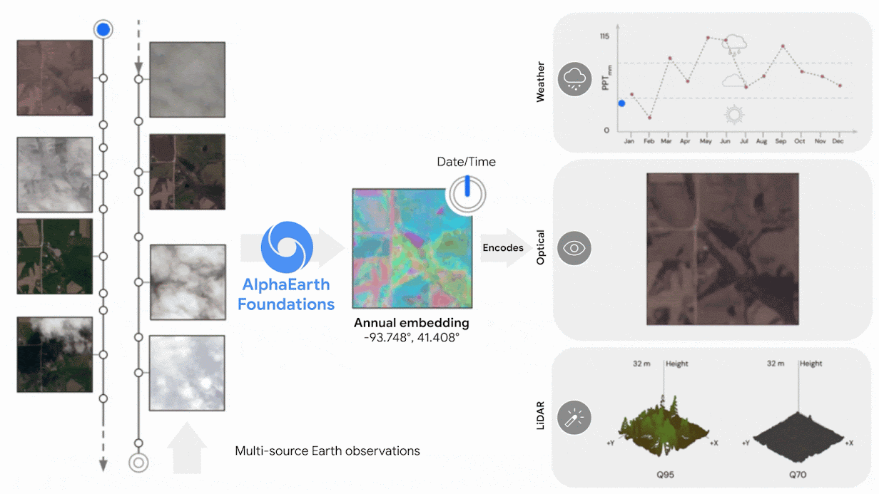 图示说明 AlphaEarth Foundations 如何将时间轴上的多源地球观测数据处理成单个、多色的年度地理空间嵌入,随后将数据编码到天气图、光学卫星影像和 LiDAR 3D 高度可视化中。