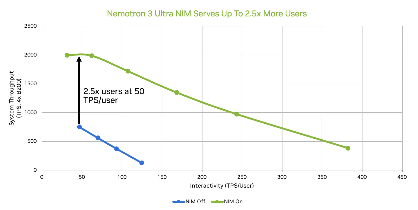 折线图显示 Nemotron 3 Ultra NIM 在 4xB200 系统上的两条帕累托曲线。x 轴为每用户交互性,单位为每秒令牌数(0-450);y 轴为系统总输出令牌吞吐量,单位为 TPS(0-2,500)。NIM-off 曲线(蓝色)在约 750 TPS 处趋于平缓并急剧下降。NIM-on 曲线(绿色)在 50 TPS/用户时达到约 2,000 TPS,并在整个交互性范围内保持更高的吞吐量。在 50 TPS/用户处的注释显示两条曲线之间存在 2.5 倍的差距。