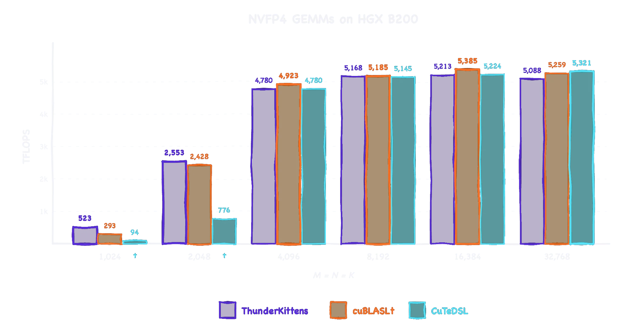 柱状图“HGX B200 上的 NVFP4 GEMM”:ThunderKittens、cuBLASLt 和 CuTeDSL 在不同矩阵大小下的 TFLOPS。