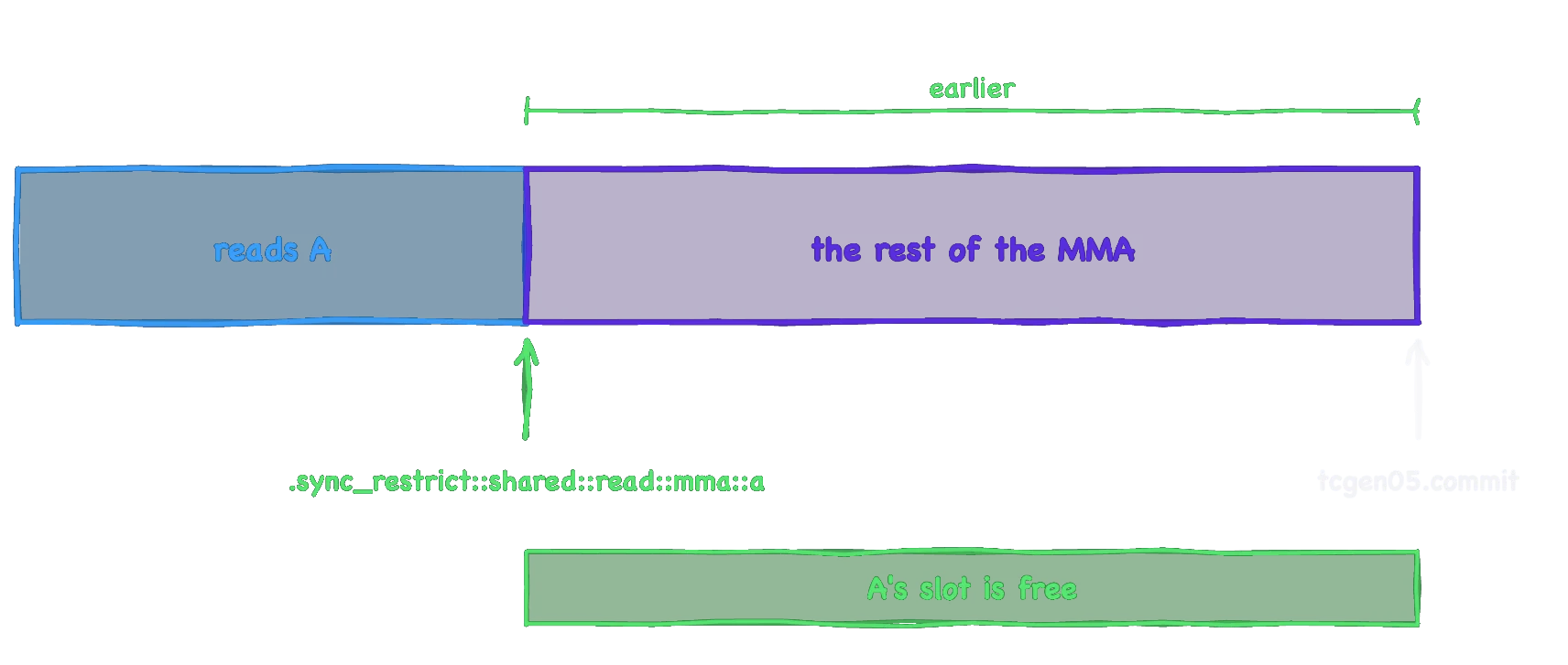 时间线图,显示 early-A-release barrier 在 MMA 完成读取 A 后、MMA 完全退出之前触发。