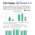 2.5倍更快的Qwen3.6 NVFP4 Unsloth量化
