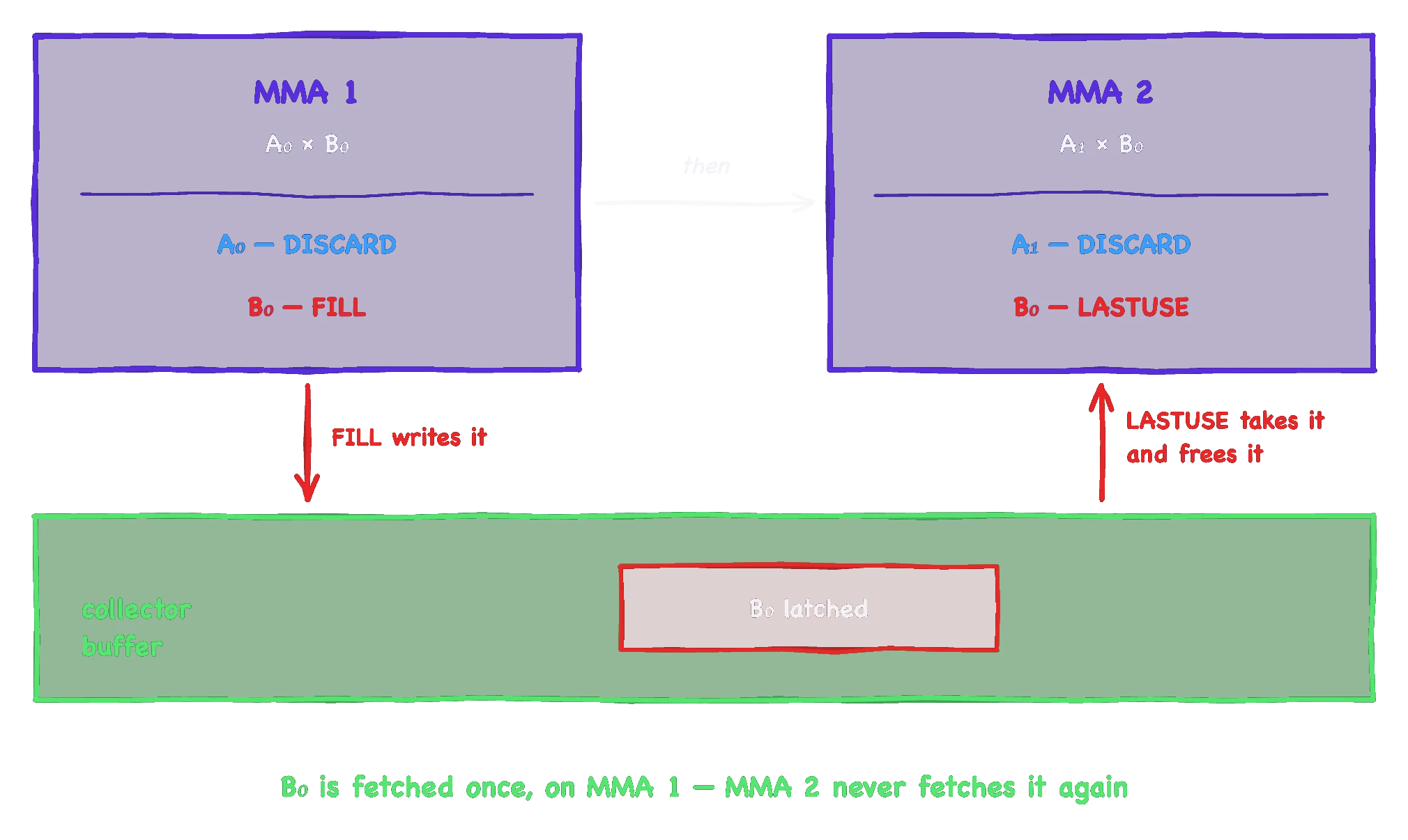 两个 MMA 共享一个收集器缓冲区的示意图:B 被获取一次(FILL)并复用(LASTUSE),无需第二次获取。