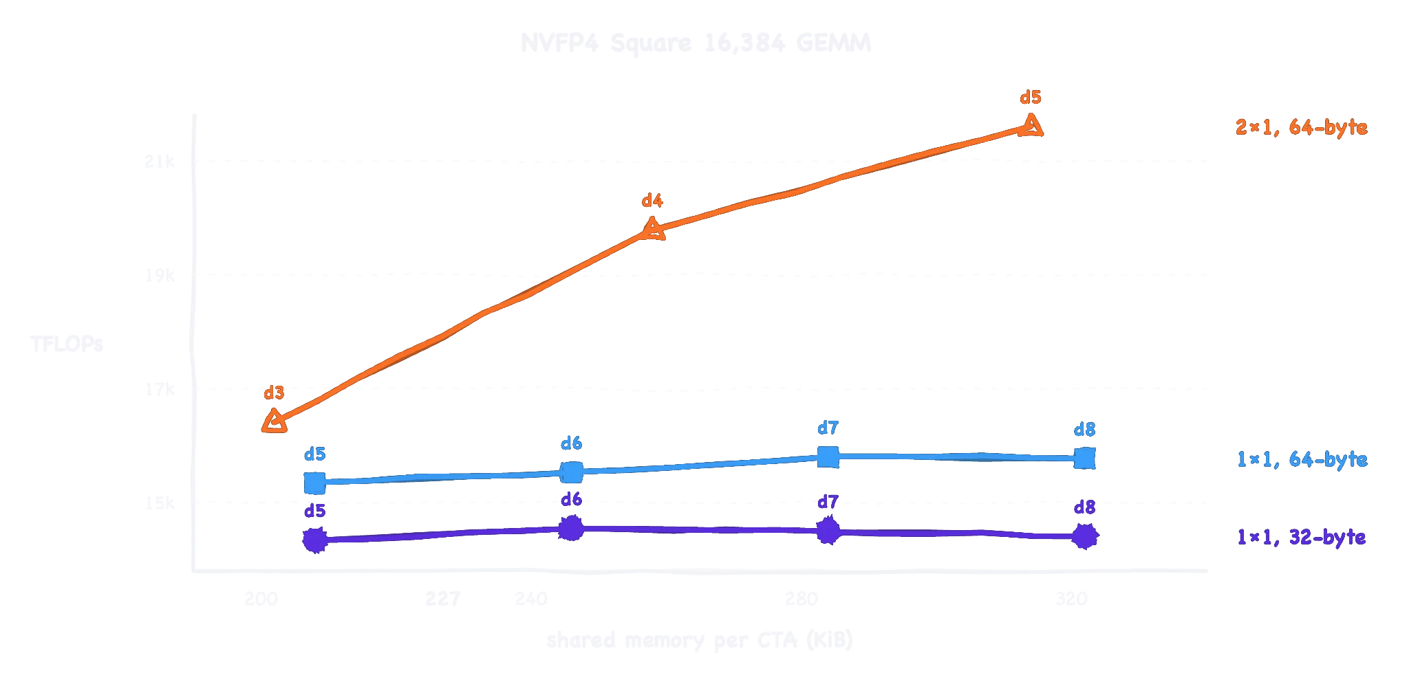 折线图“NVFP4 方阵 16,384 GEMM”:三种内核配置(2x1/1x1、64 字节/32 字节)下 TFLOPS 与每 CTA 共享内存的关系。