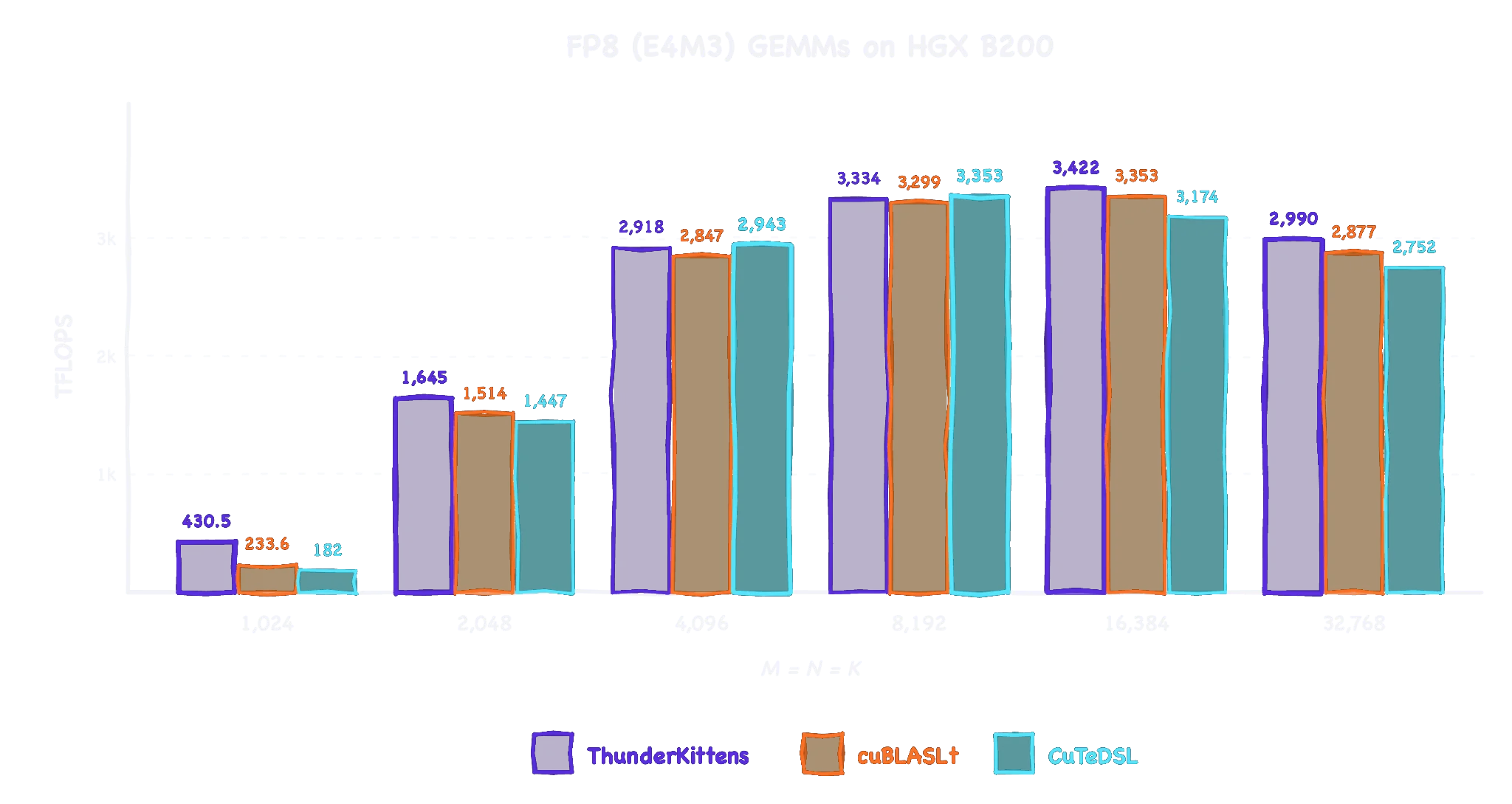 柱状图“HGX B200 上的 FP8 (E4M3) GEMM”:ThunderKittens、cuBLASLt 和 CuTeDSL 在不同矩阵大小下的 TFLOPS。