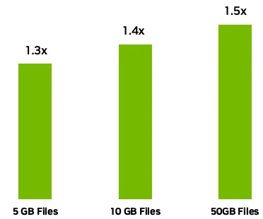 柱状图显示 BlueField-4 和 Spectrum-X 以太网 Scale-In 存储路径在 50 GB 文件传输中提供高达现成以太网 1.45 倍的吞吐量,测试使用 5 GB、10 GB 和 50 GB 文件大小。