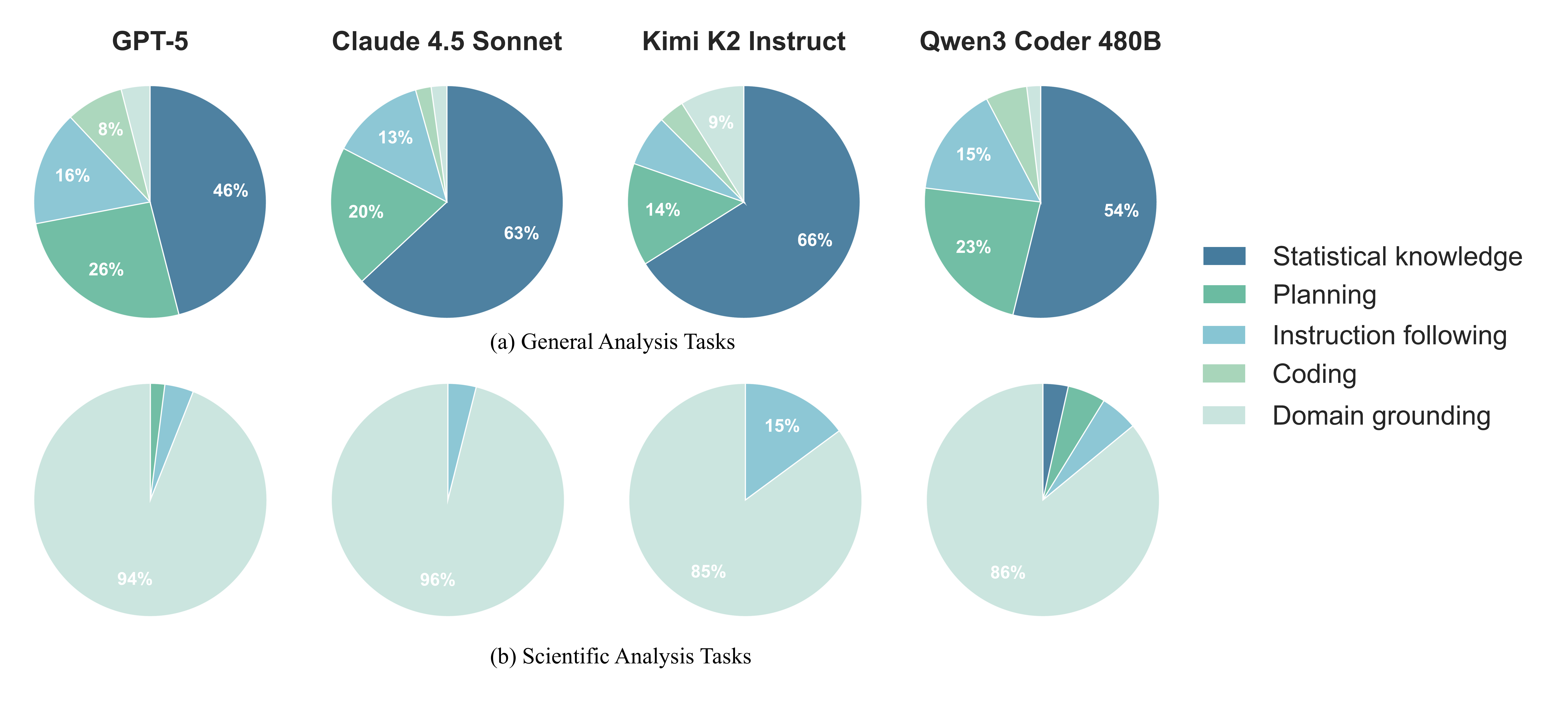 比较 GPT-5、Claude 4.5 Sonnet、Kimi K2 Instruct 和 Qwen3 Coder 480B 模型任务分布的饼图。