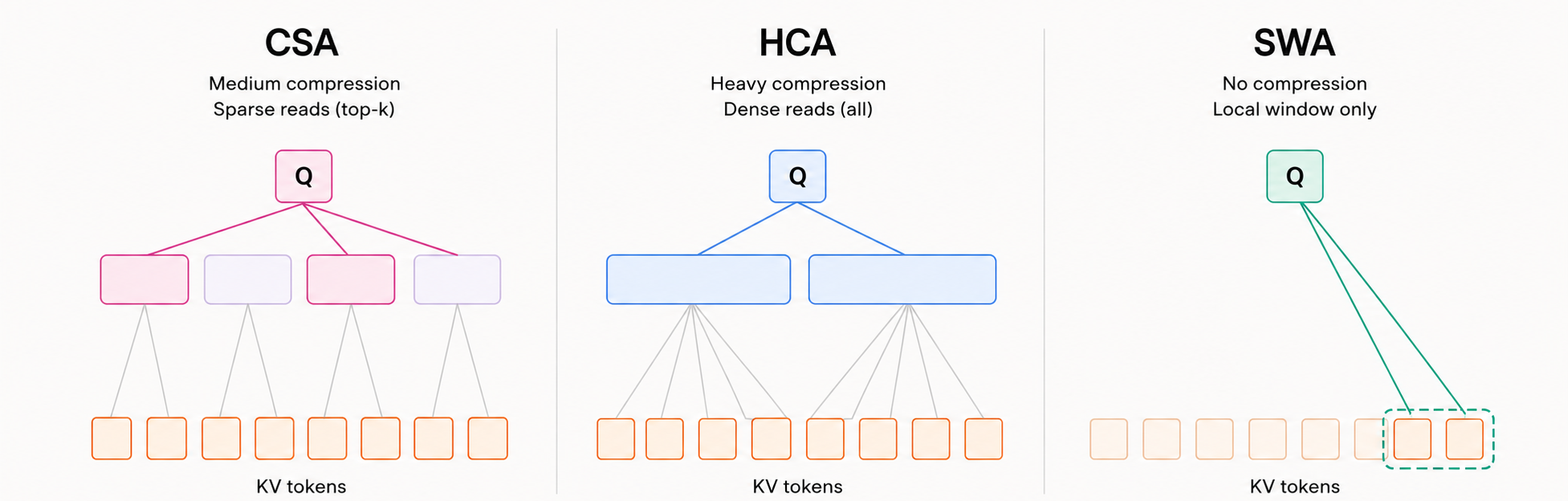 比较CSA、HCA和SWA三种方法的不同压缩和KV token读取的图表。