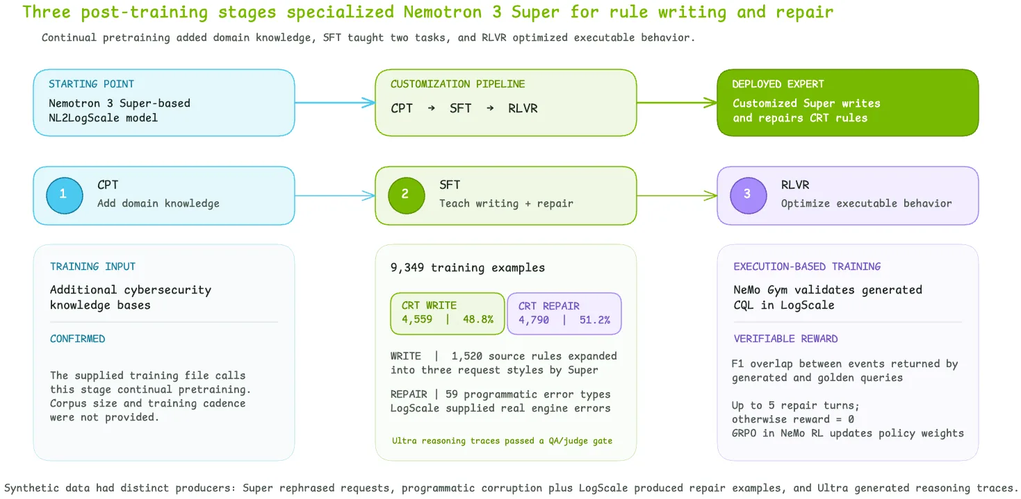 三阶段 Nemotron 3 Super 后训练示意图:网络安全预训练、用于检测编写与修复的微调,以及基于可执行查询的强化学习。