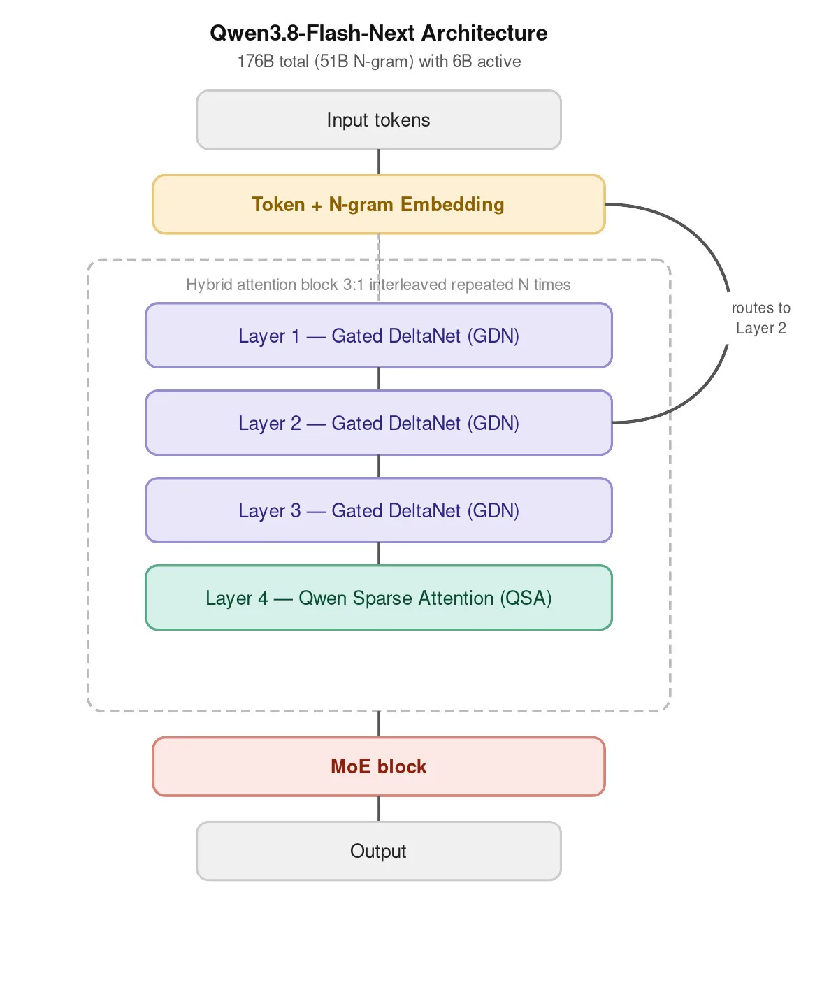 展示 GDN 和 QSA 与 MoE 如何减少大上下文推理的内存和计算的示意图。
