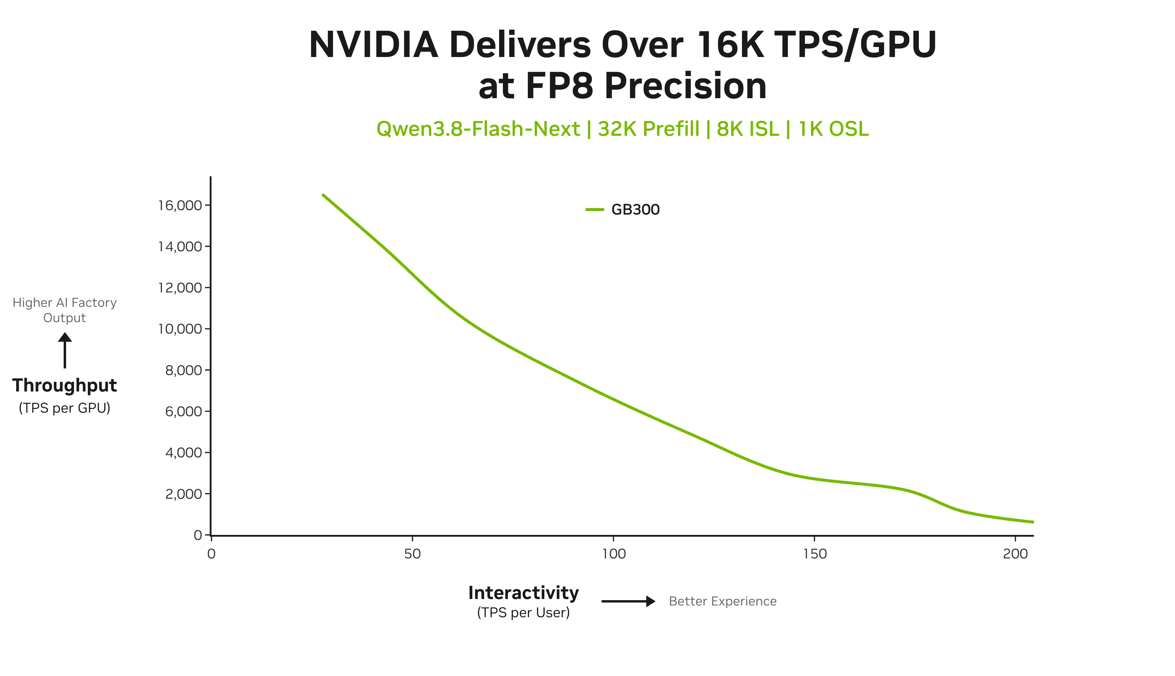 展示 Qwen3.8-Flash-Next 在 NVIDIA GB300 NVL72 上使用 TensorRT-LLM 的 FP8 性能:吞吐量与交互性对比图。