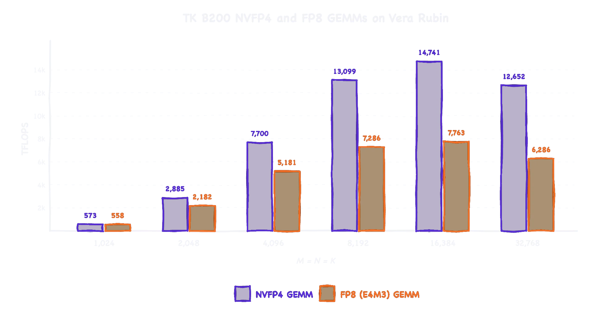 柱状图“Vera Rubin 上的 TK B200 NVFP4 和 FP8 GEMM”:ThunderKittens 在不同矩阵大小下的 TFLOPS,NVFP4 对比 FP8。