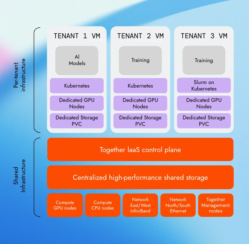 显示多租户虚拟机设置的示意图,每个租户拥有自己的 GPU、存储和 Kubernetes,底层是共享的 IaaS 控制和存储。