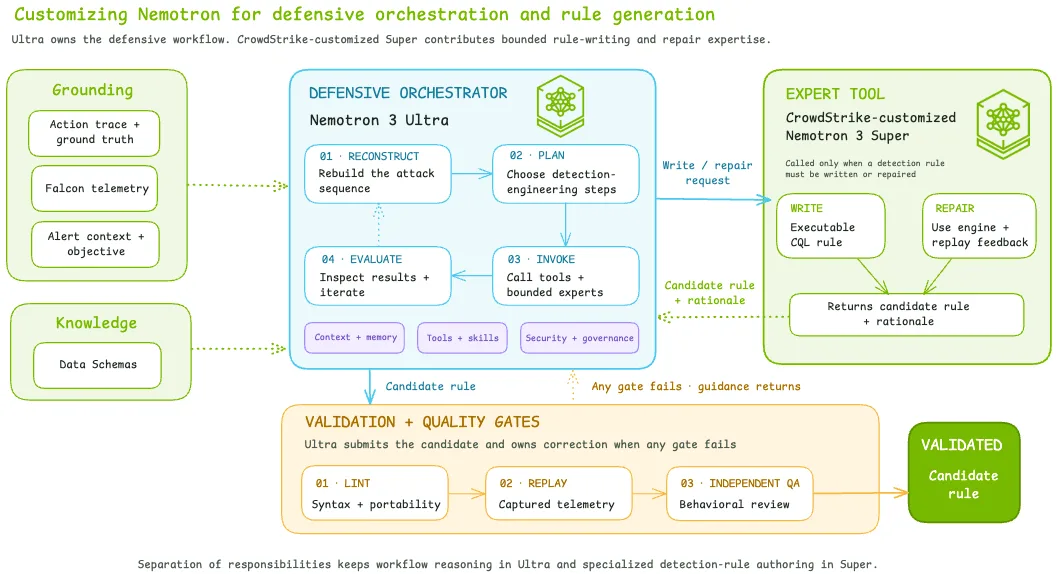 Nemotron 3 Ultra 编排攻击分析,以及 CrowdStrike 定制化的 Nemotron 3 Super 编写和修复 CQL 检测规则以在 CrowdStrike Falcon LogScale 中执行,随后进行自动化验证和修正的示意图。