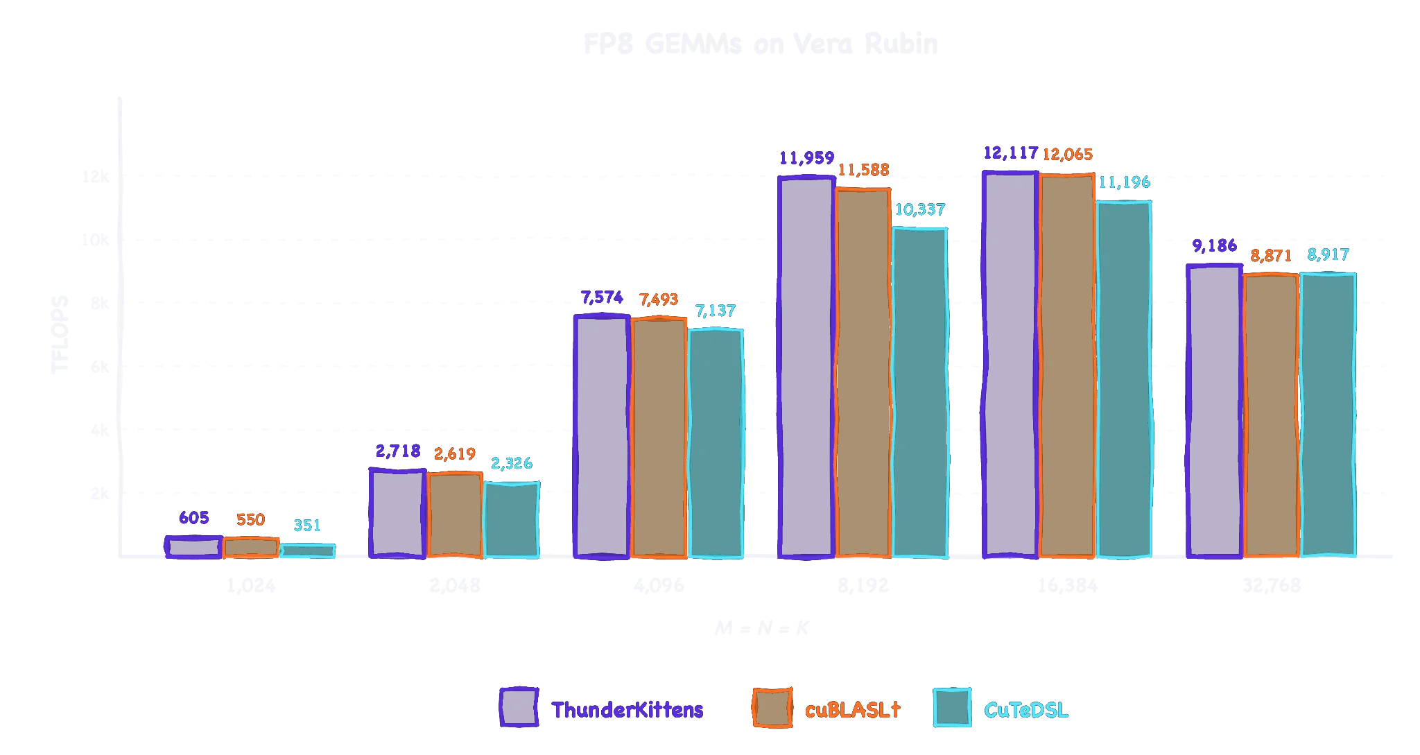 柱状图“Vera Rubin 上的 FP8 GEMM”:ThunderKittens、cuBLASLt 和 CuTeDSL 按矩阵大小划分的最终 TFLOPS。