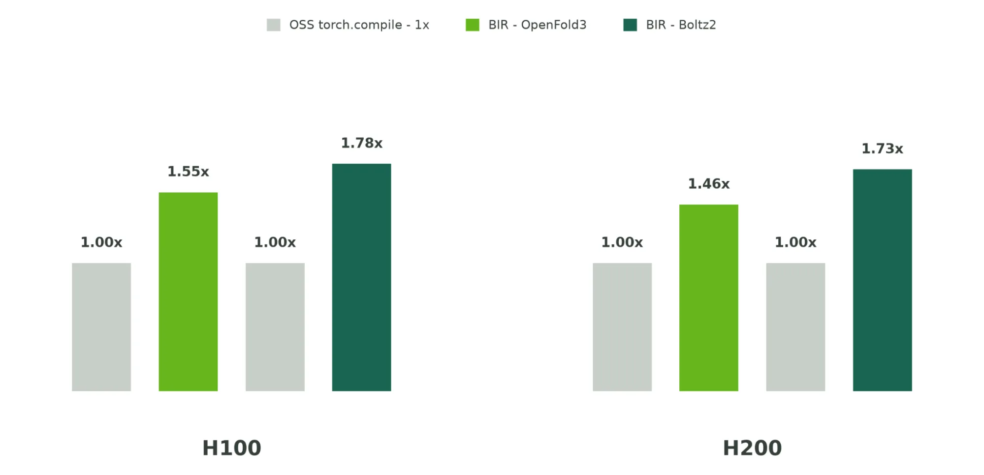 条形图显示 OpenFold3、Boltz2 和 OpenFold2 单体的几何平均加速比,在 H100 上分别为 1.55×、1.78× 和 2.56×,在 H200 上分别为 1.54×、1.75× 和 2.61×,相对于 1.00× 的 OSS torch.compile 基线。