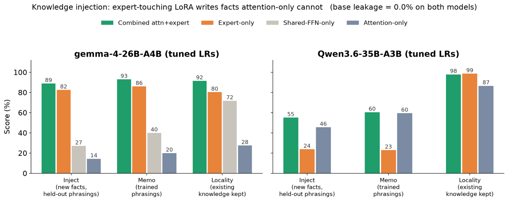条形图:在 gemma-4-26B-A4B 和 Qwen3.6-35B-A3B 上,触及专家的 LoRA 在知识注入、记忆和局部性方面优于仅注意力适配器。