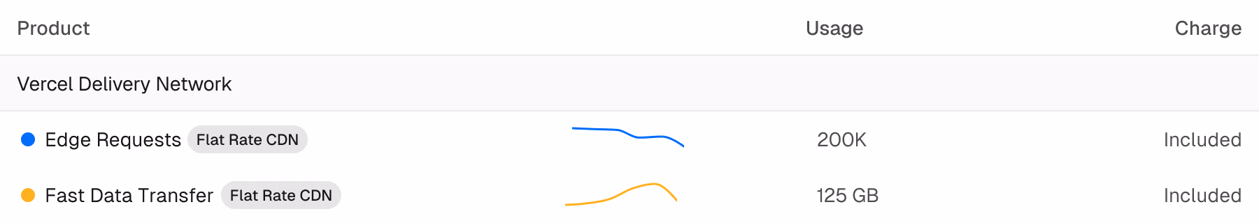 你可以在仪表板的 Usage 视图中或通过 CLI 监控 CDN 使用量。